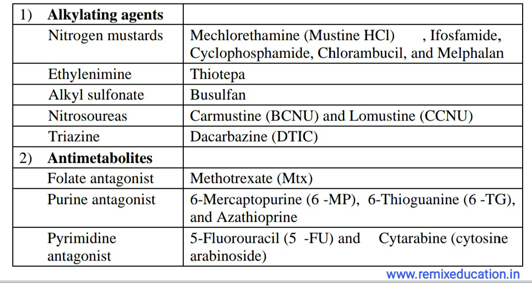screenshot 2021 07 21 09 04 59 650 com3495095402418259205 What is anti-neoplastic agent and thare classification.