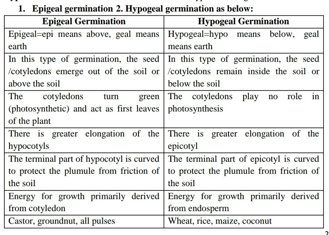 Epigeal germination 2. Hypogeal germination as below:
Epigeal Germination Hypogeal Germination
Epigeal=epi means above, geal means 
earth 
Hypogeal=hypo means below, geal 
means earth
In this type of germination, the seed 
/cotyledons emerge out of the soil or 
above the soil
In this type of germination, the seed 
/cotyledons remain inside the soil or 
below the soil
The cotyledons turn green 
(photosynthetic) and act as first leaves 
of the plant
The cotyledons play no role in 
photosynthesis
There is greater elongation of the 
hypocotyls
There is greater elongation of the 
epicotyl
The terminal part of hypocotyl is curved 
to protect the plumule from friction of 
the soil
The terminal part of epicotyl is curved 
to protect the plumule from friction of 
the soil
Energy for growth primarily derived 
from cotyledon
Energy for growth primarily derived 
from endosperm
Castor, groundnut, all pulses Wheat, rice, maize, coconut